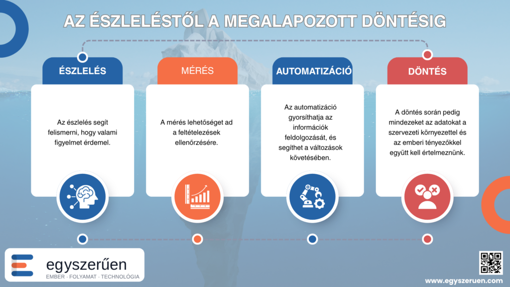 Észlelés, mérés, automatizáció és döntés folyamata a megalapozott vezetői döntéshozatalért